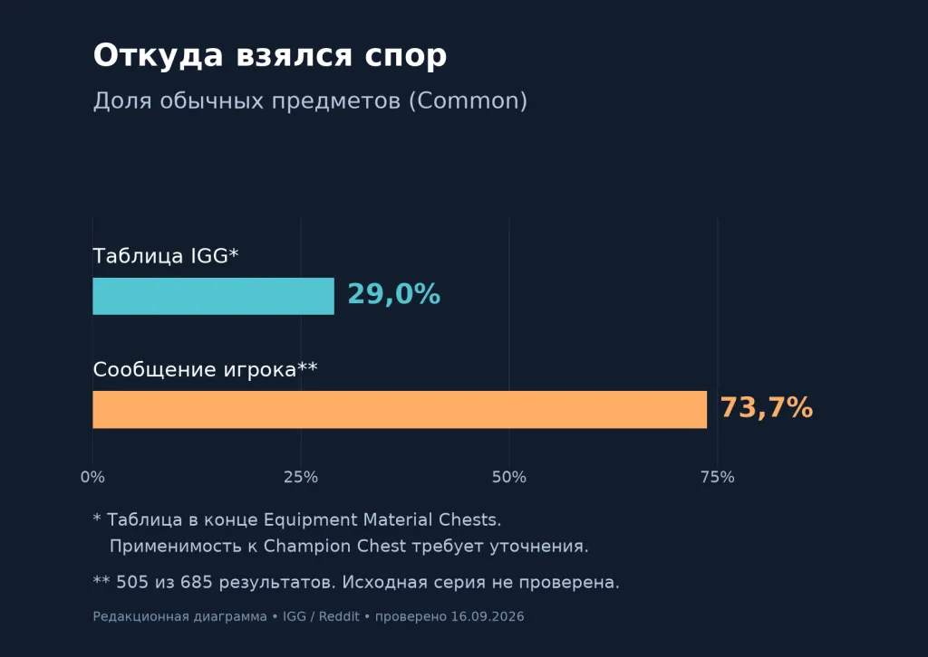 Russian editorial chart comparing 29% Common in IGG's table with 73.7% in a player's reported series of 685 results