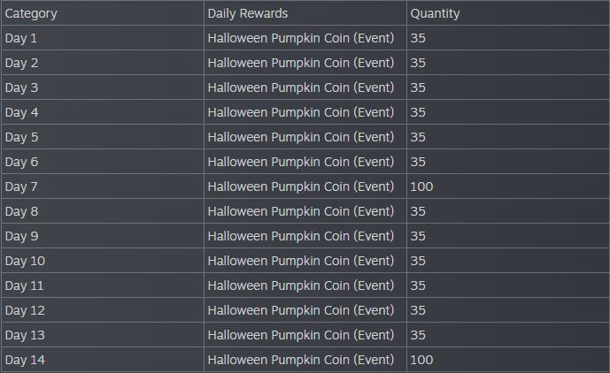 Награды Trick or Treat: по 35 монет в обычные дни, по 100 в седьмой и четырнадцатый