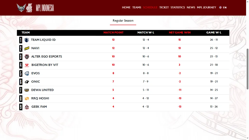 Final regular-season table with TLID first and NAVI second, both 12–4 in series