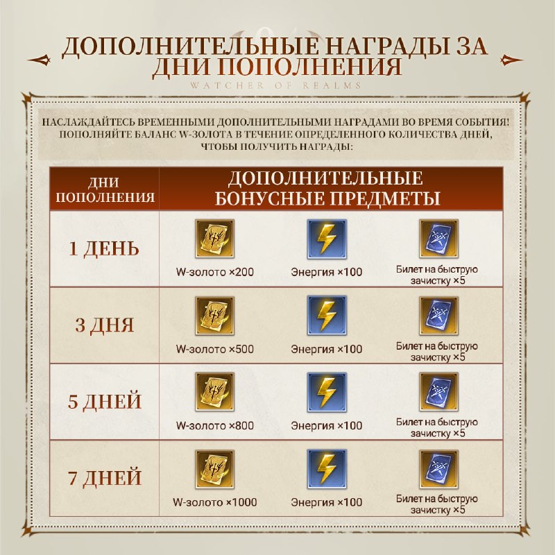 Официальная таблица наград за 1, 3, 5 и 7 дней пополнения: W-золото, энергия и билеты